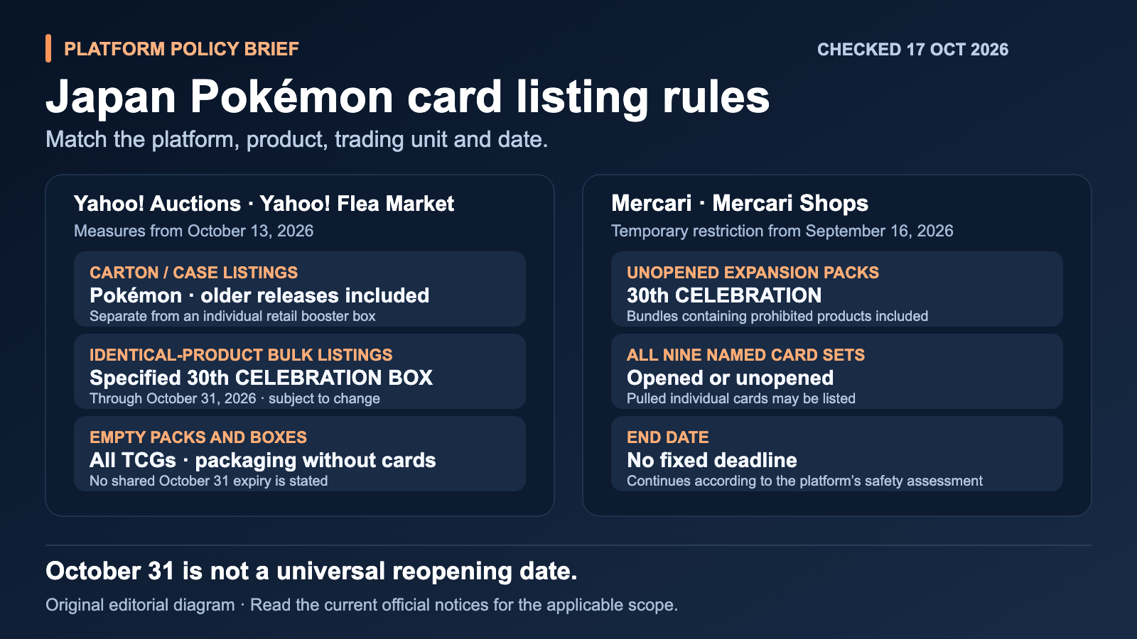 Eigene redaktionelle Grafik zu den Pokémon-Beschränkungen von Yahoo Japan und Mercari, Verkaufseinheiten und unterschiedlichen Fristen